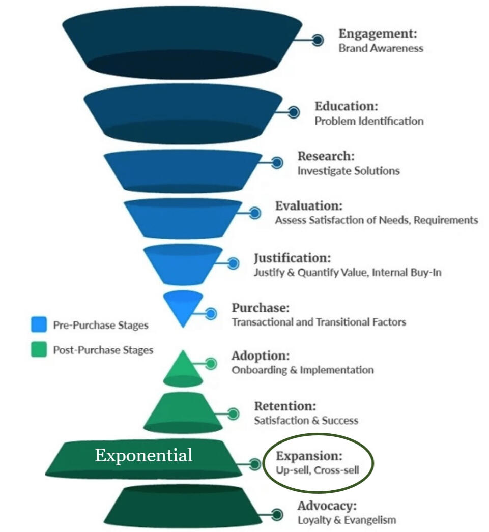 Flip the Sales Funnl